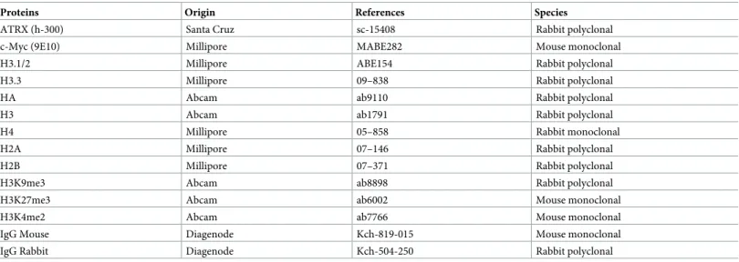 Table 6. Antibodies used in WB (1) .