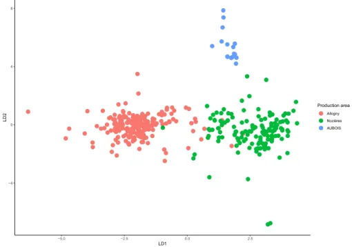 Figure 6. Linear discriminant analyses (LDA) on the Xij of the production areas. 