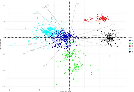 Figure 8. Results of a Hierarchical Agglomerative Clustering (HAC) (Ward’s method) considering 5  clusters, plotted on the PCA/PC2 projections of the PCA analysis