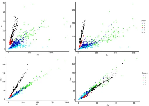 Figure 9. Examples of element ratios distinguishing clusters C1 and C2 from the rest of the samples