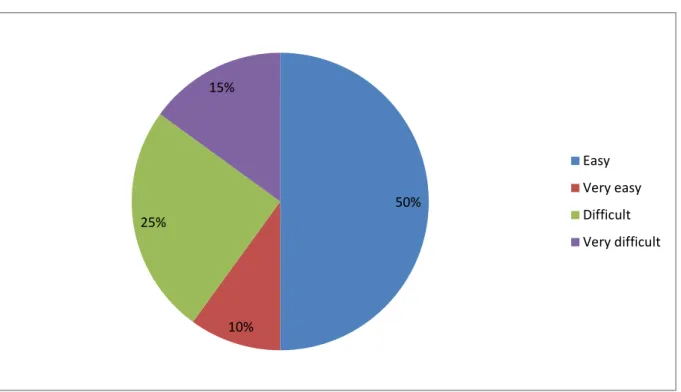 Figure 3.1 : Students’ attitude toward English classroom interaction 
