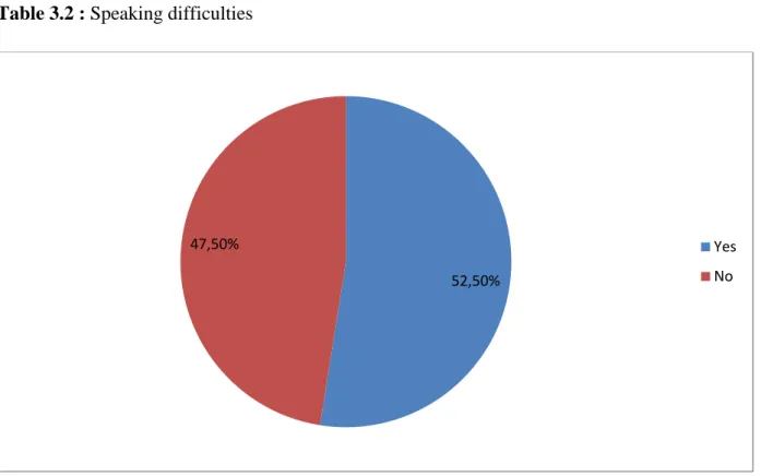 Figure 3.2 : Speaking difficulties 