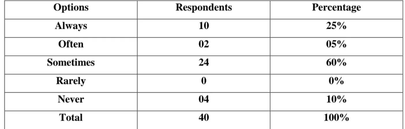 Table 3.3 : Frequency of students’ interaction in classroom 