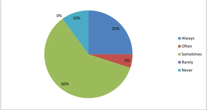 Figure 3.3 : Frequency of students’ interaction in classroom 