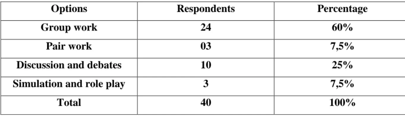 Figure 3.4 : Activities the teacher implement the most in the classroom 
