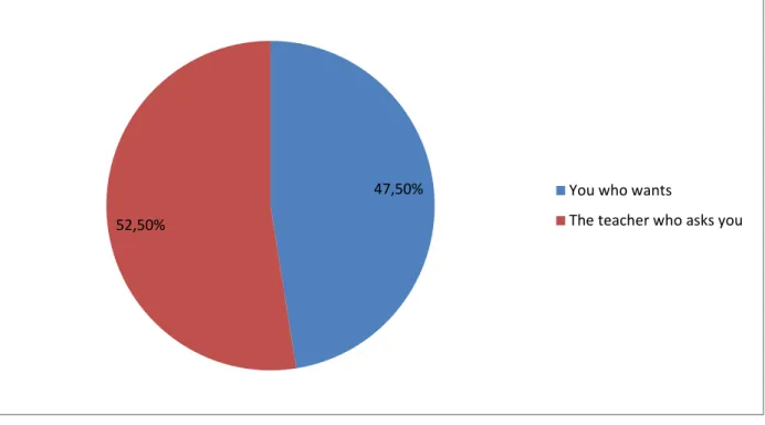 Figure 3.6 : Management of interaction in the classroom 