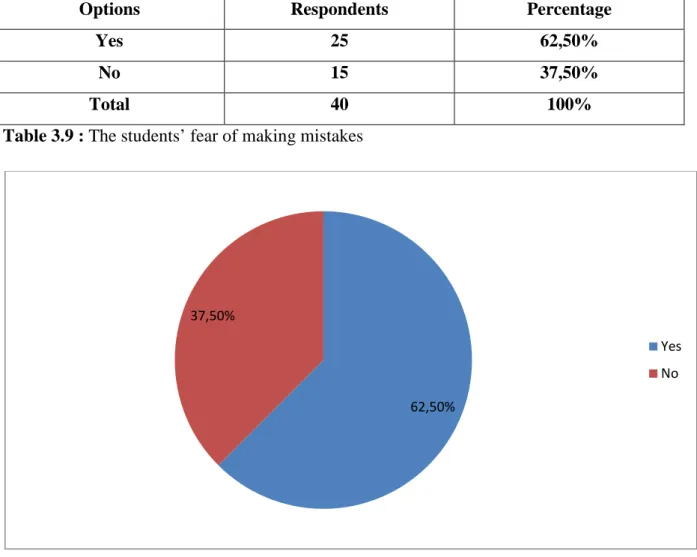 Table 3.9 : The students’ fear of making mistakes 