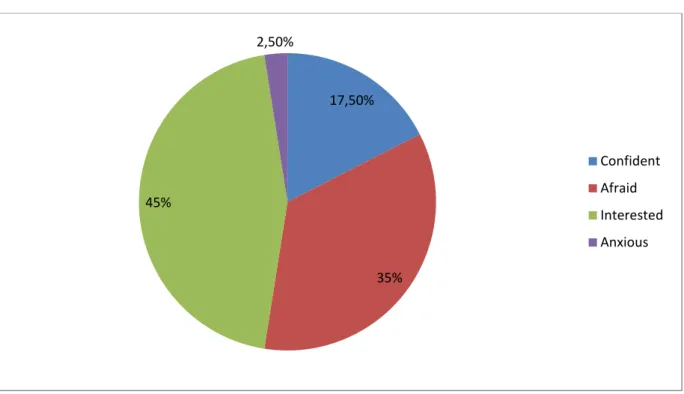Table 3.10 : Students’ feeling when engaged with both teacher and classmates 