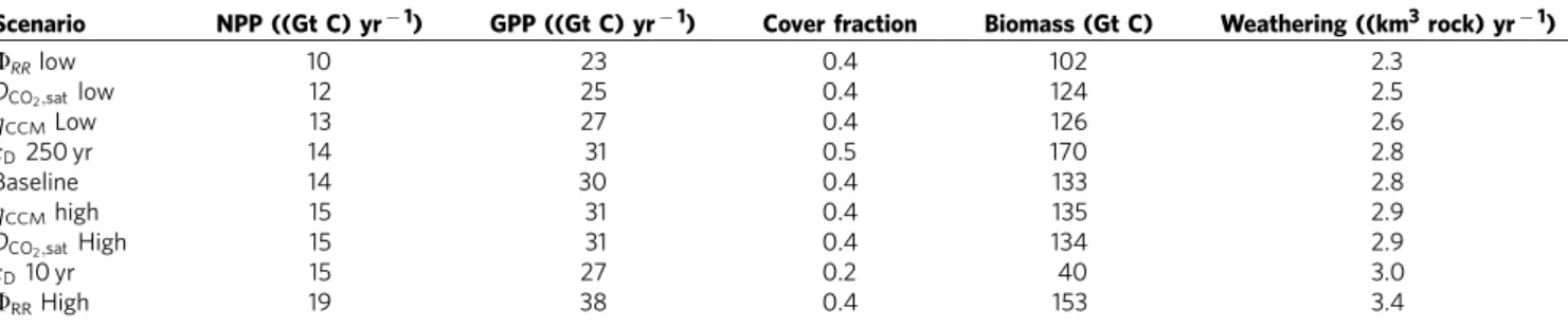 Table 2 | Sensitivity to model parameters.