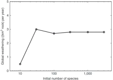Figure 3 | Sensitivity of weathering to number of species. Global chemical weathering by lichens and bryophytes as a function of the initial number of species in a simulation conducted for the Late Ordovician at 8 PAL