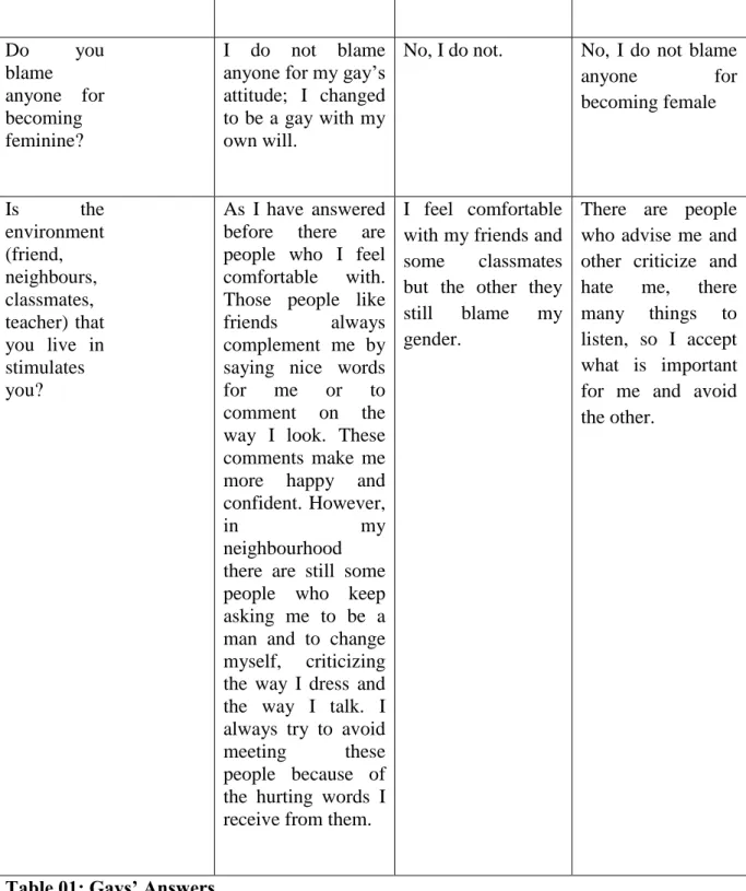 Table 01: Gays’ Answers  