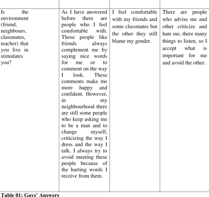 Table 01: Gays’ Answers 