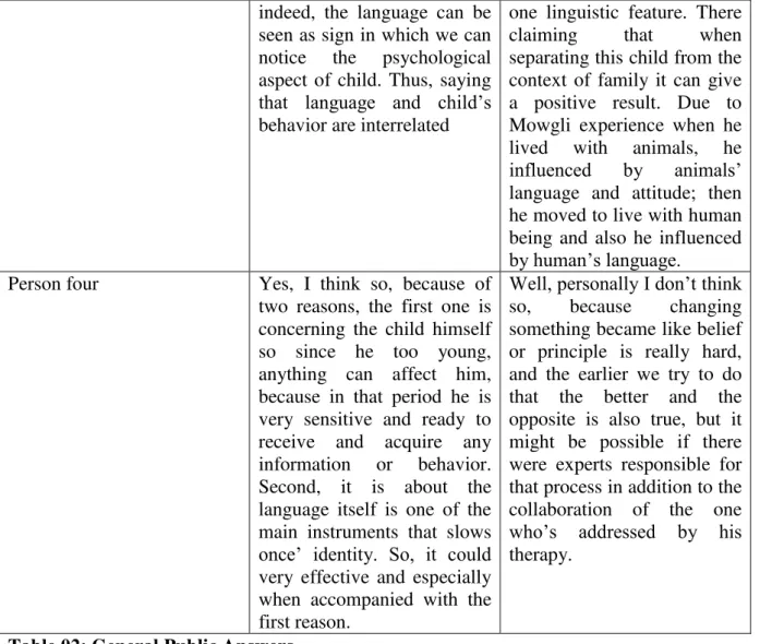 Table 02: General Public Answers  4. Psychologists Opinion 