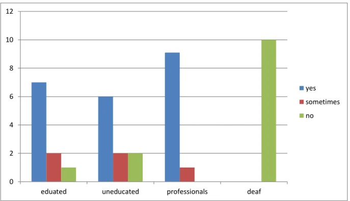 Figure 3.3 Who people are through their language 