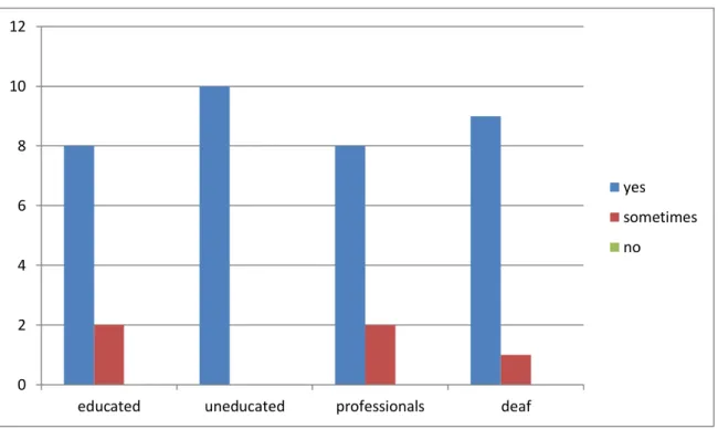 Figure 3.10 Changing one's life because of forms of language  