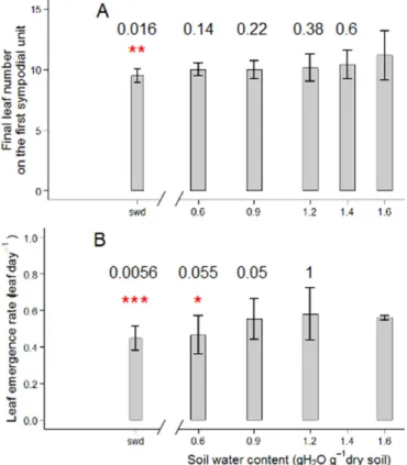 Figure 2. Soil water content response of leaf production-related traits: Final leaf number (A) and leaf  emergence rate (B) in Wva106 plants grown at five different but stable soil water contents: 0.6, 0.9,  1.2, 1.4, and 1.6 g H 2 O g −1  dry soil and a s