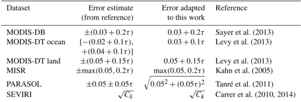 Table 1. Definitions of diagonal terms in the observational error covariance matrix. The main references for the errors are shown in the table.