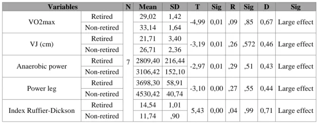 Table 3: Shows the Characteristics of the Organism Functional Condition for a Moderate Effort 