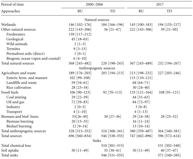 Table 1. Mean global methane emissions by source type in Tg CH 4 yr − 1 for the period 2000–2006 (middle column) and 2017 (right column) using bottom-up (BU) and top-down (TD) approaches