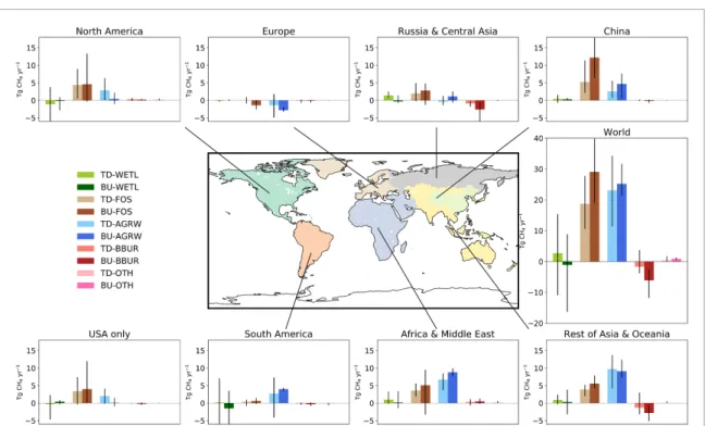 Figure 4. Changes in methane emissions (Tg CH 4 yr − 1 ; min-max range) by region and source for year 2017 compared with the mean annual value for the period 2000–2006