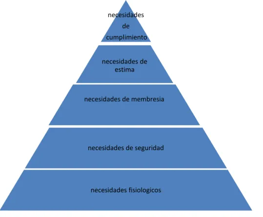 Figura n° 1: pirámide de Maslow 11