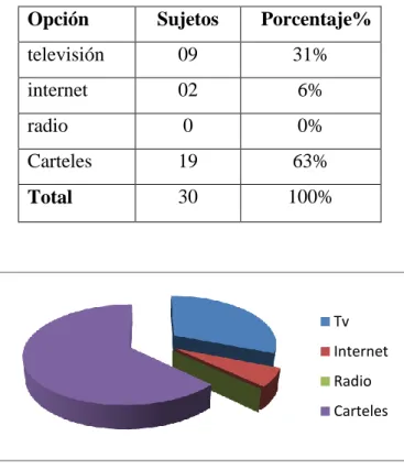 Tabla y gráfico n°2: La Importancia delos Medios de Comunicación. 