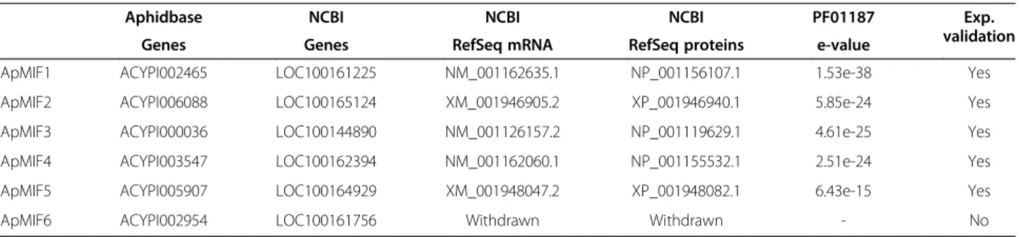 Table 1 Accession numbers and summary information on ApMIF genes and their products