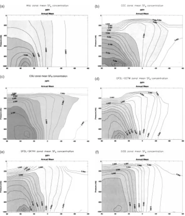 Fig. 6. Latitude-pressure cross-sections of annual mean simulated SF