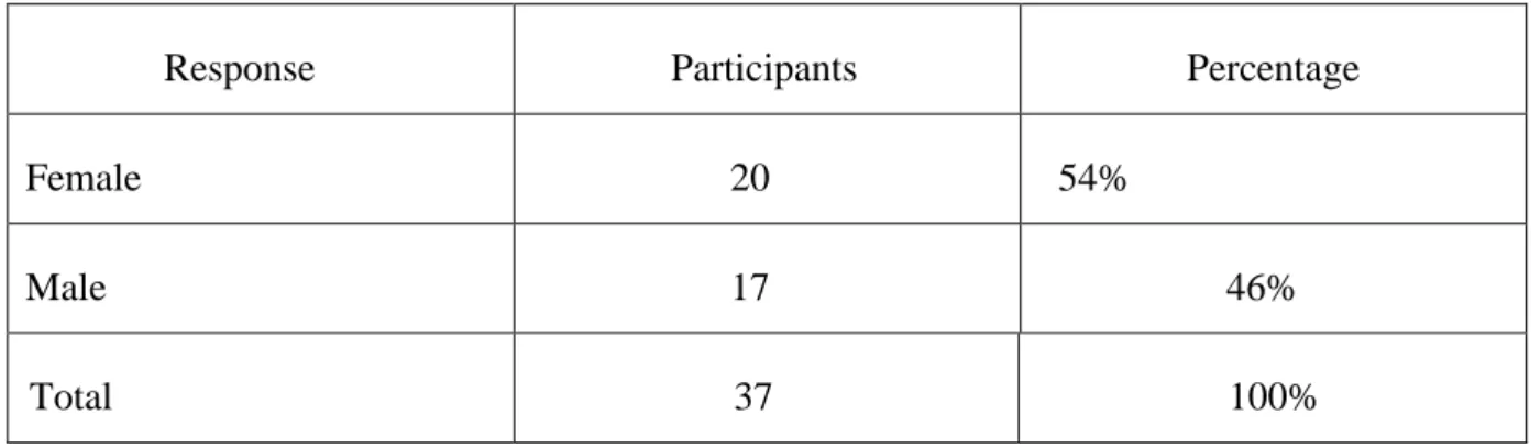 Table 2:  Distribution of Learner’s Gender 