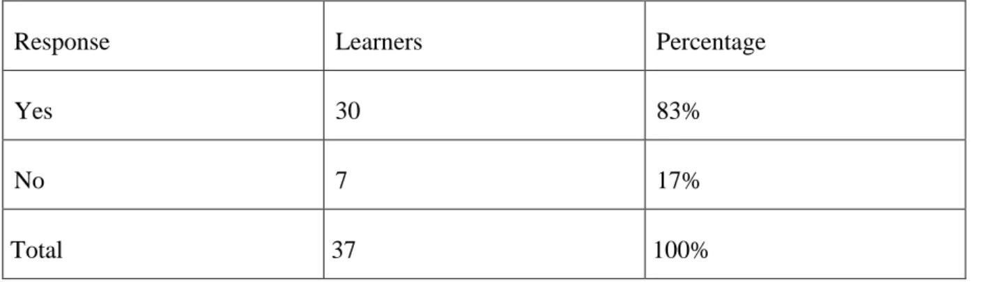 Table 5:  The preference of Learning English Language  