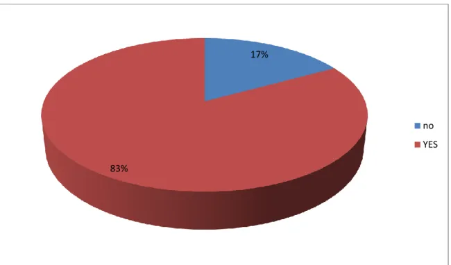 Figure 2:  The preference of Learning English Language  