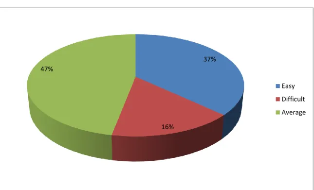 Figure 3:  Learners’ Point Of View about English Language 