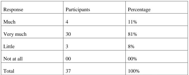 Figure 6:  The rate of the Importance Learners give to Vocabulary 