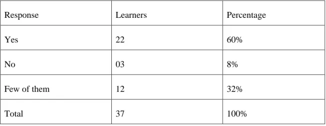 Figure 7:  Learners difficulties in Acquiring New English Terms  