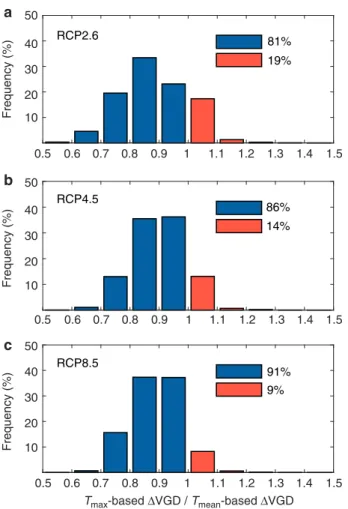 Figure 4 | The ratios of future VGD changes predicted by a T max -based GDD concept model to that predicted by a T mean -based GDD concept model