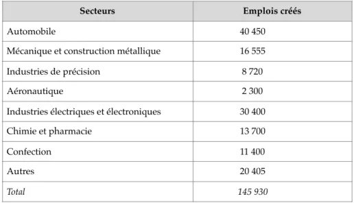 Tableau 3 : Emplois liés à la décentralisation par secteurs d’activités (1950-1959)