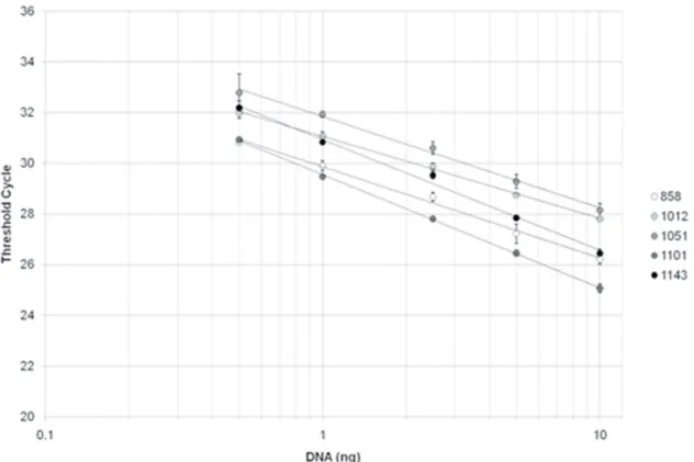 Figure 3. Variation coefficient of 18S rRNA gene copy number with DNA quantity in the PCR mix for five soil DNA extracts with serial dilution