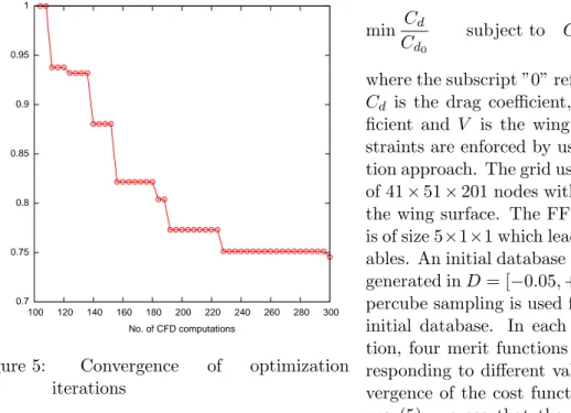 Figure 5: Convergence of optimization iterations