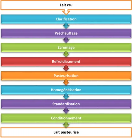Figure 01 : Diagramme de production du lait pasteurisé 