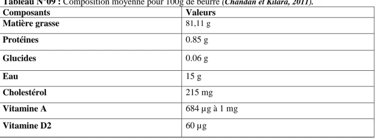 Tableau N°09 : Composition moyenne pour 100g de beurre  (Chandan et Kilara, 2011).
