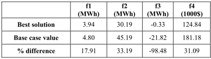 Table IV lists NZEBs parameters consequent of the  decision making phase. The results clearly indicate that there  is a significant potential to improve the energy performance of  residential buildings in cold climate of Cedars by using proven  passive str
