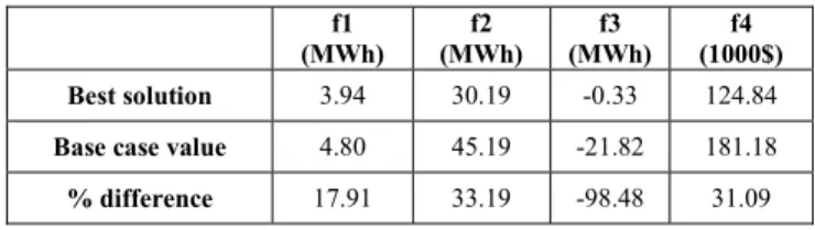 Table IV lists NZEBs parameters consequent of the  decision making phase. The results clearly indicate that there  is a significant potential to improve the energy performance of  residential buildings in cold climate of Cedars by using proven  passive str
