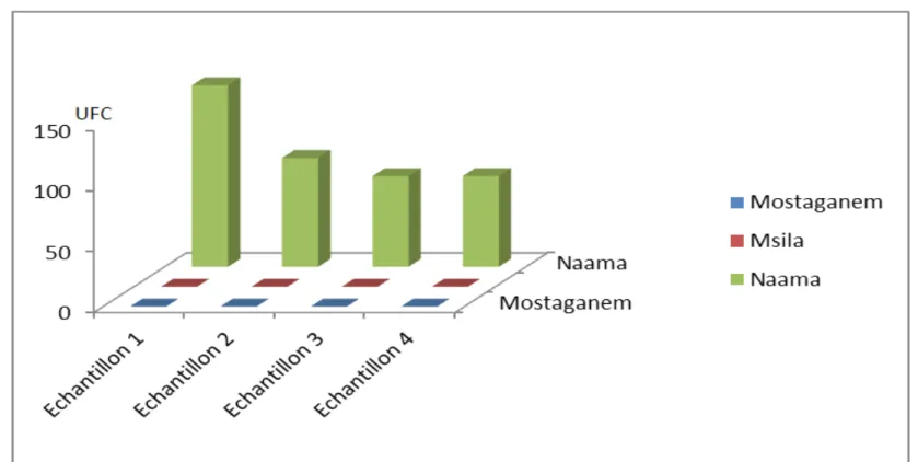 Figure 4: Les coliformes fécaux des  différents laits de chèvres (UFC) (Page 47)