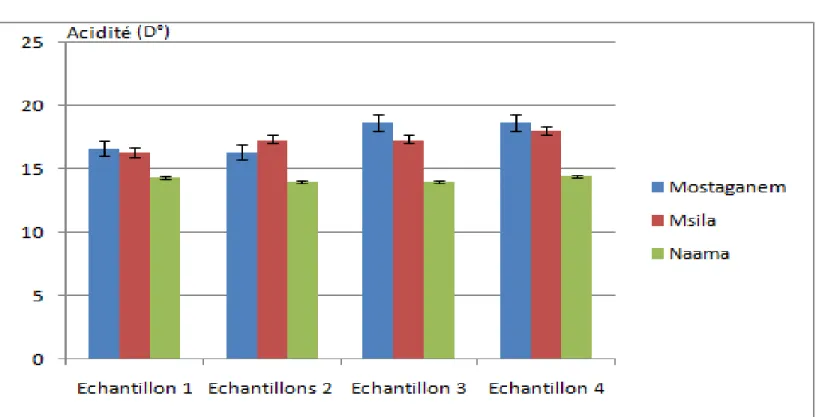 Figure 10 : Acidité des différents échantillons de lait (Degré Dornic)