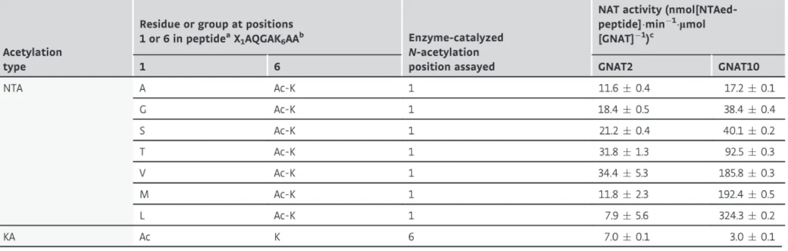 Table 1. GNAT2 and GNAT10 exhibit dual KA and NTA activities in vitro.