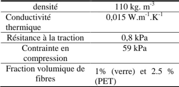 Tableau 1 : Propriétés des blankets étudiés 