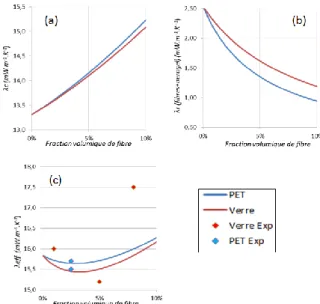 figure  (1b)  représente  l’évolution  de  la  conductivité  radiative  des  deux  blankets  aérogels  en  fonction  de  la  fraction  volumique  de  fibres