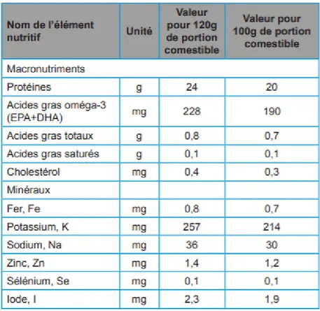 Tableau  1:  Valeur  nutritive  du  concombre  de  mer  frais  Cucumaria  frondosa  (Berger  et  Carbonneau, 2014) 