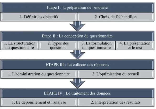 Figure 19: Schéma du résumé des étapes de la méthodologie d'une enquête (Boukous, 1999) ETAPE IV : Le traitement des données 