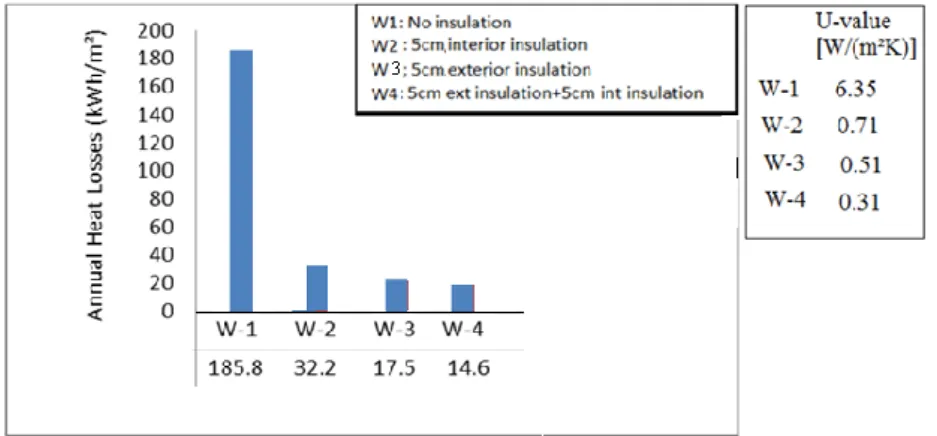 Figure 4: Evolution of the total water content over the 4 years for the different insulation  configurations 